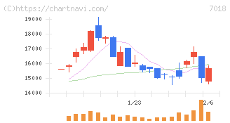 内海造船(7018)の日足チャート