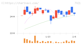 ニッチツ(7021)の日足チャート