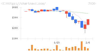 スプリックス(7030)の日足チャート