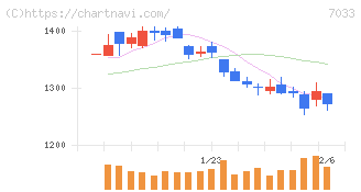 マネジメントソリューションズ(7033)の日足チャート