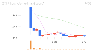 イーエムネットジャパン(7036)の日足チャート