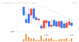 テノ．ホールディングス(7037)の日足チャート