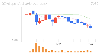 ブリッジインターナショナルグループ(7039)の日足チャート