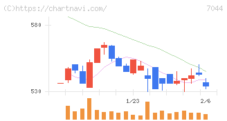 ピアラ(7044)の日足チャート