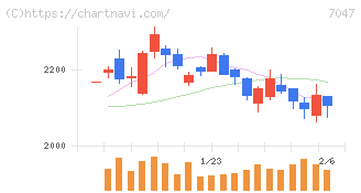 ポート(7047)の日足チャート
