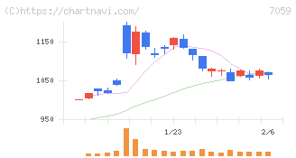 コプロ・ホールディングス(7059)の日足チャート