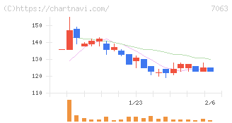 Ｂｉｒｄｍａｎ(7063)の日足チャート