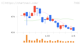 ピアズ(7066)の日足チャート
