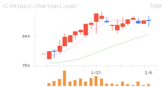 サイバー・バズ(7069)の日足チャート