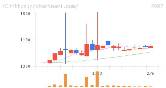ウイルテック(7087)の日足チャート