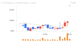 フォースタートアップス(7089)の日足チャート