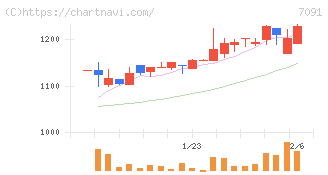 リビングプラットフォーム(7091)の日足チャート