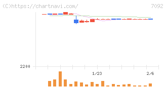 Ｆａｓｔ　Ｆｉｔｎｅｓｓ　Ｊａｐａｎ(7092)の日足チャート