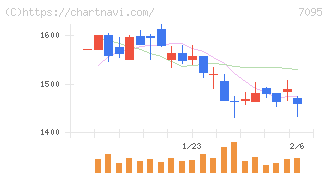 Ｍａｃｂｅｅ　Ｐｌａｎｅｔ(7095)の日足チャート