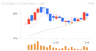 ステムセル研究所(7096)の日足チャート