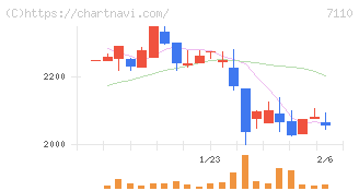 クラシコム(7110)の日足チャート
