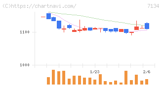 アップガレージグループ(7134)の日足チャート