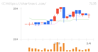 ジャパンクラフトホールディングス(7135)の日足チャート