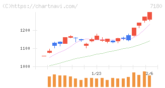 九州フィナンシャルグループ(7180)の日足チャート