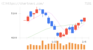 かんぽ生命保険(7181)の日足チャート