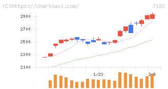 ゆうちょ銀行(7182)の日足チャート