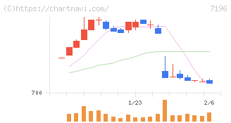 Ｃａｓａ(7196)の日足チャート