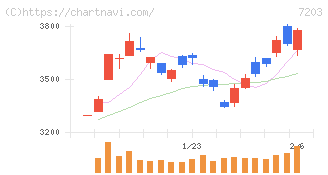 トヨタ自動車(7203)の日足チャート