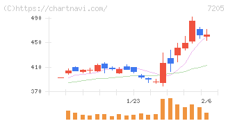 日野自動車(7205)の日足チャート