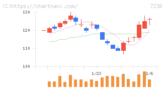 曙ブレーキ工業(7238)の日足チャート