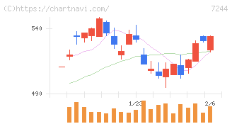 市光工業(7244)の日足チャート