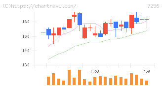 河西工業(7256)の日足チャート