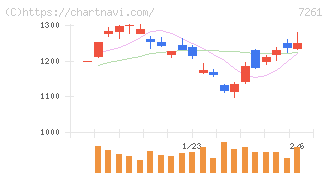 マツダ(7261)の日足チャート