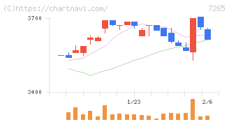 エイケン工業(7265)の日足チャート