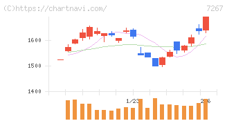 ホンダ(7267)の日足チャート