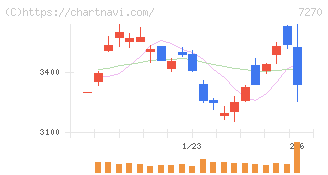 ＳＵＢＡＲＵ(7270)の日足チャート