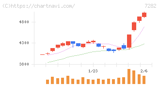 豊田合成(7282)の日足チャート