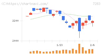 愛三工業(7283)の日足チャート