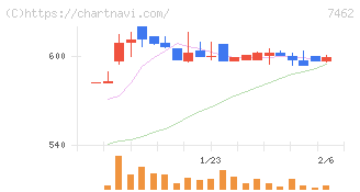 ＣＡＰＩＴＡ(7462)の日足チャート