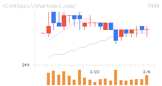 コナカ(7494)の日足チャート