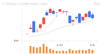 イオン北海道(7512)の日足チャート