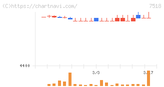 ネットワンシステムズ(7518)の日足チャート