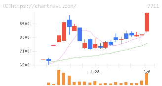 助川電気工業(7711)の日足チャート