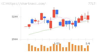 ブイ・テクノロジー(7717)の日足チャート
