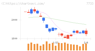 オリンパス(7733)の日足チャート