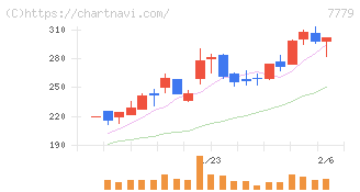 ＣＹＢＥＲＤＹＮＥ(7779)の日足チャート
