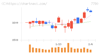 メニコン(7780)の日足チャート