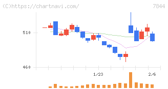 マーベラス(7844)の日足チャート