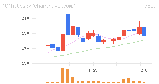 アルメディオ(7859)の日足チャート
