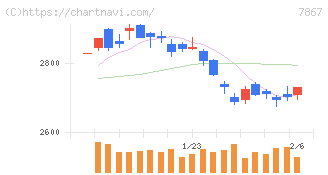 タカラトミー(7867)の日足チャート