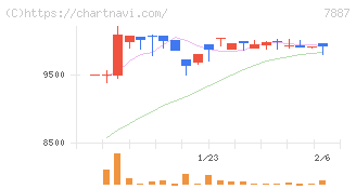 南海プライウッド(7887)の日足チャート